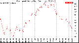 Milwaukee Weather Wind Speed<br>Hourly High<br>(24 Hours)