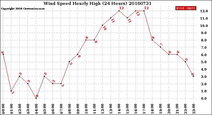 Milwaukee Weather Wind Speed<br>Hourly High<br>(24 Hours)