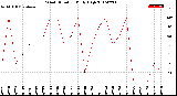 Milwaukee Weather Wind Direction<br>Daily High