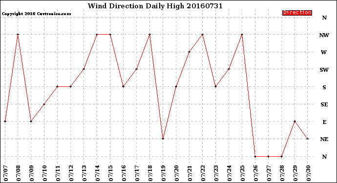 Milwaukee Weather Wind Direction<br>Daily High