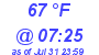 Milwaukee Weather Dewpoint High High Today
