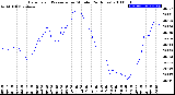 Milwaukee Weather Barometric Pressure<br>per Minute<br>(24 Hours)