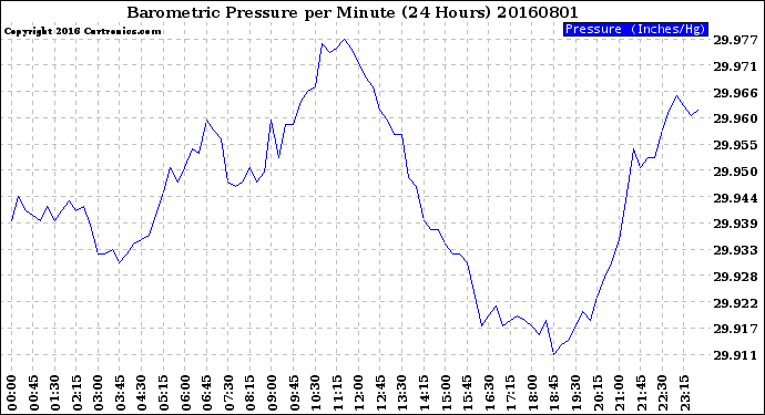 Milwaukee Weather Barometric Pressure<br>per Minute<br>(24 Hours)