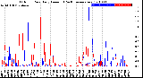 Milwaukee Weather Outdoor Rain<br>Daily Amount<br>(Past/Previous Year)