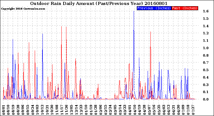 Milwaukee Weather Outdoor Rain<br>Daily Amount<br>(Past/Previous Year)