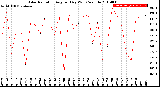 Milwaukee Weather Solar Radiation<br>Avg per Day W/m2/minute