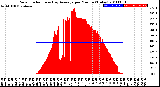 Milwaukee Weather Solar Radiation<br>& Day Average<br>per Minute<br>(Today)