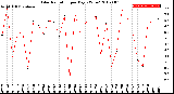 Milwaukee Weather Solar Radiation<br>per Day KW/m2