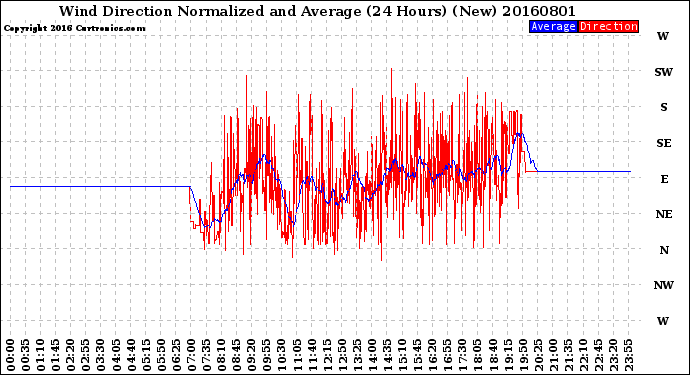 Milwaukee Weather Wind Direction<br>Normalized and Average<br>(24 Hours) (New)