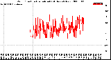 Milwaukee Weather Wind Direction<br>Normalized<br>(24 Hours) (New)