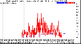 Milwaukee Weather Wind Speed<br>Actual and Average<br>by Minute<br>(24 Hours) (New)