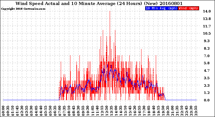 Milwaukee Weather Wind Speed<br>Actual and 10 Minute<br>Average<br>(24 Hours) (New)