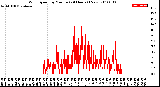 Milwaukee Weather Wind Speed<br>by Minute<br>(24 Hours) (New)