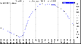 Milwaukee Weather Wind Chill<br>Hourly Average<br>(24 Hours)