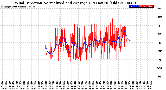 Milwaukee Weather Wind Direction<br>Normalized and Average<br>(24 Hours) (Old)