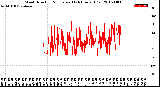 Milwaukee Weather Wind Direction<br>Normalized<br>(24 Hours) (Old)