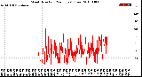 Milwaukee Weather Wind Direction<br>(24 Hours) (Raw)