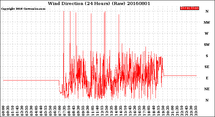 Milwaukee Weather Wind Direction<br>(24 Hours) (Raw)