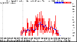 Milwaukee Weather Wind Speed<br>Actual and Median<br>by Minute<br>(24 Hours) (Old)