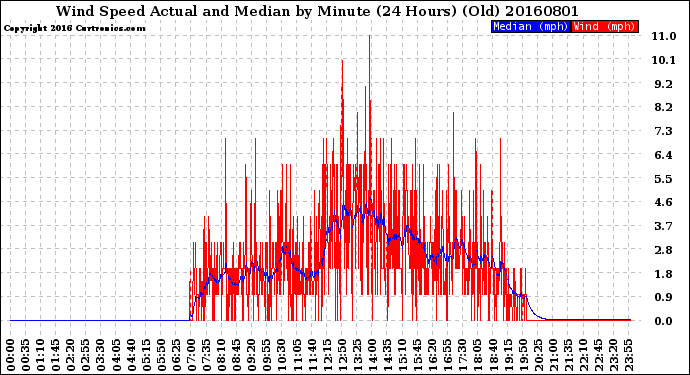 Milwaukee Weather Wind Speed<br>Actual and Median<br>by Minute<br>(24 Hours) (Old)