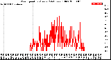 Milwaukee Weather Wind Speed<br>by Minute<br>(24 Hours) (Old)