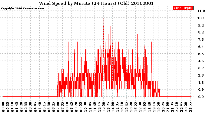 Milwaukee Weather Wind Speed<br>by Minute<br>(24 Hours) (Old)