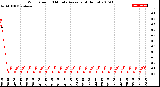 Milwaukee Weather Wind Speed<br>10 Minute Average<br>(4 Hours)