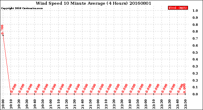 Milwaukee Weather Wind Speed<br>10 Minute Average<br>(4 Hours)