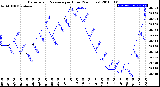 Milwaukee Weather Barometric Pressure<br>per Hour<br>(24 Hours)