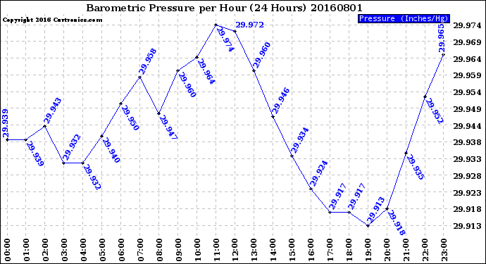 Milwaukee Weather Barometric Pressure<br>per Hour<br>(24 Hours)