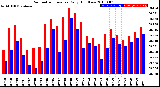 Milwaukee Weather Barometric Pressure<br>Daily High/Low