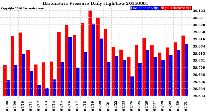 Milwaukee Weather Barometric Pressure<br>Daily High/Low