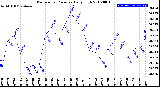 Milwaukee Weather Barometric Pressure<br>Daily High