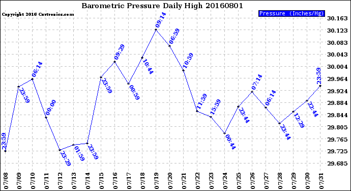 Milwaukee Weather Barometric Pressure<br>Daily High