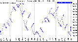 Milwaukee Weather Barometric Pressure<br>Monthly High