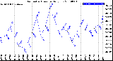 Milwaukee Weather Barometric Pressure<br>Daily Low