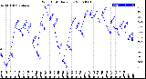 Milwaukee Weather Wind Chill<br>Daily Low