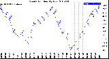 Milwaukee Weather Wind Chill<br>Monthly Low