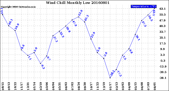 Milwaukee Weather Wind Chill<br>Monthly Low