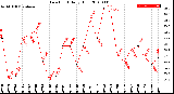 Milwaukee Weather Dew Point<br>Daily High