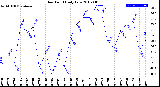 Milwaukee Weather Dew Point<br>Daily Low