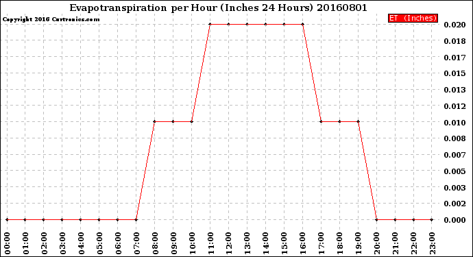 Milwaukee Weather Evapotranspiration<br>per Hour<br>(Inches 24 Hours)