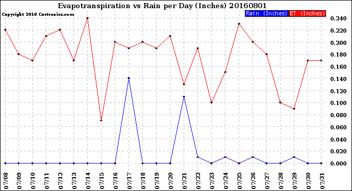 Milwaukee Weather Evapotranspiration<br>vs Rain per Day<br>(Inches)