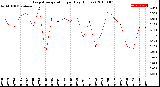 Milwaukee Weather Evapotranspiration<br>per Day (Inches)