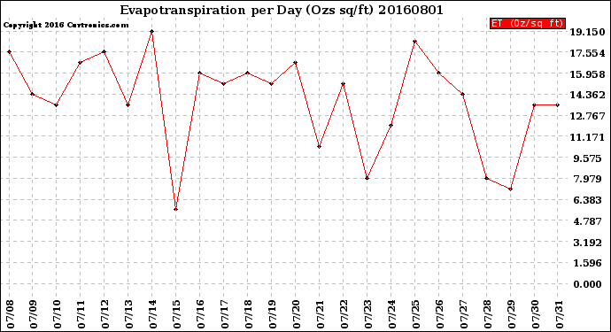Milwaukee Weather Evapotranspiration<br>per Day (Ozs sq/ft)