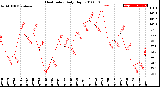 Milwaukee Weather Heat Index<br>Daily High