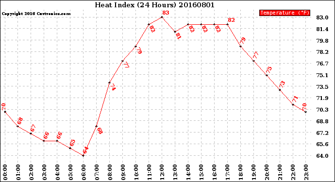 Milwaukee Weather Heat Index<br>(24 Hours)