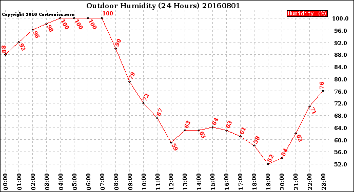 Milwaukee Weather Outdoor Humidity<br>(24 Hours)