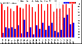 Milwaukee Weather Outdoor Humidity<br>Daily High/Low