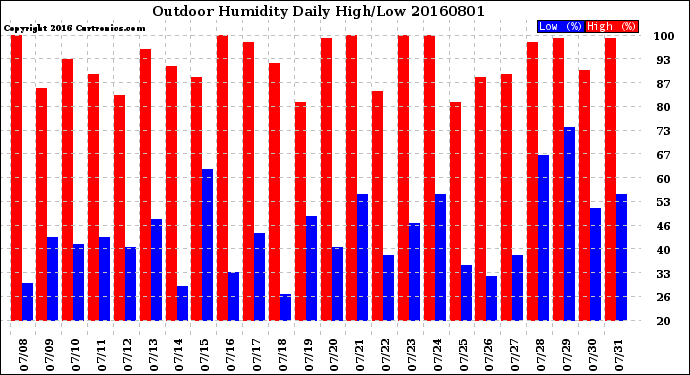 Milwaukee Weather Outdoor Humidity<br>Daily High/Low